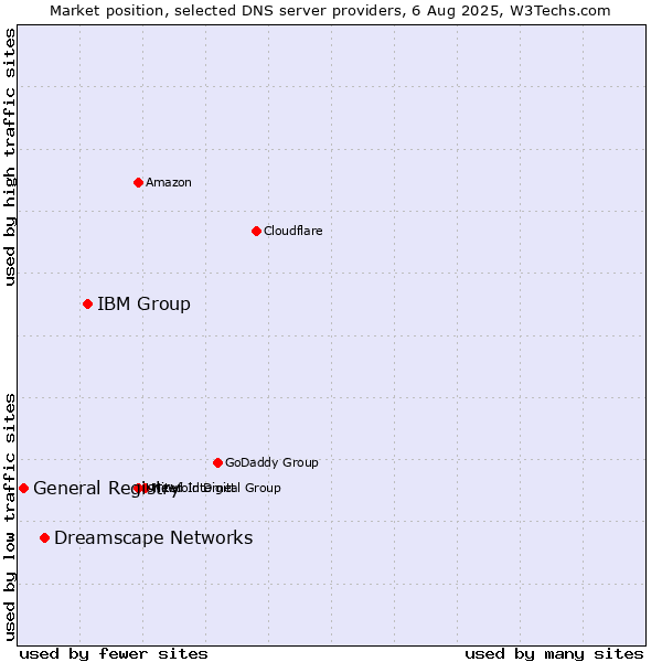 Market position of IBM Group vs. Dreamscape Networks vs. General Registry