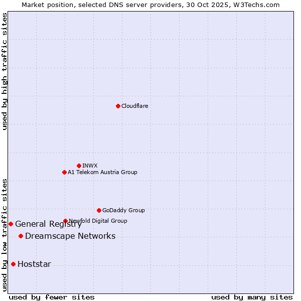 Market position of Dreamscape Networks vs. Hoststar vs. General Registry