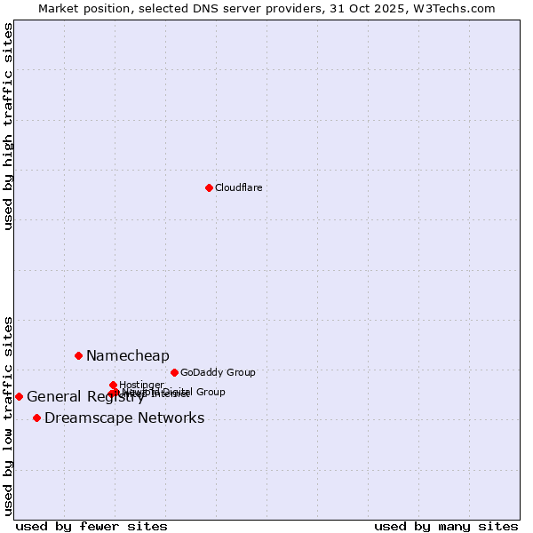 Market position of Namecheap vs. Dreamscape Networks vs. General Registry
