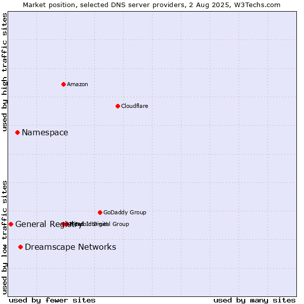 Market position of Dreamscape Networks vs. Namespace vs. General Registry