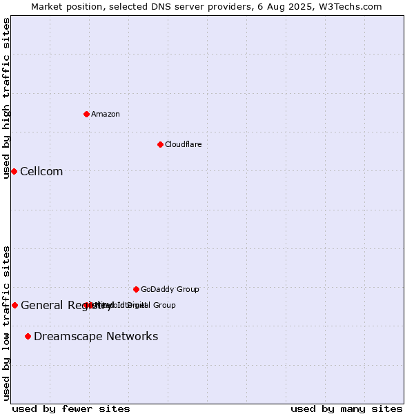 Market position of Dreamscape Networks vs. General Registry vs. Cellcom