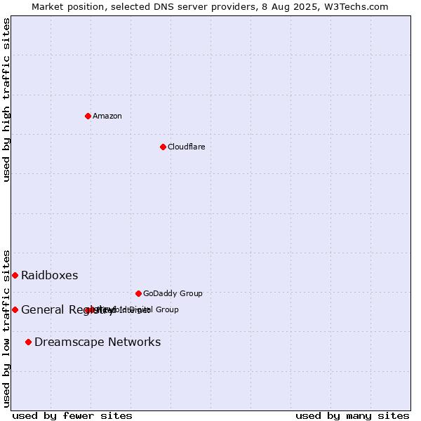 Market position of Dreamscape Networks vs. General Registry vs. Raidboxes