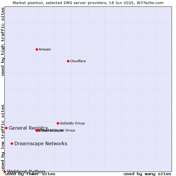 Market position of Dreamscape Networks vs. General Registry vs. Webhost Python