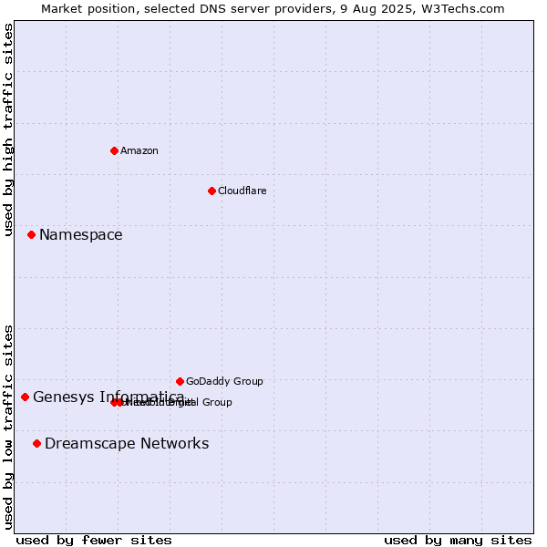 Market position of Dreamscape Networks vs. Namespace vs. Genesys Informatica