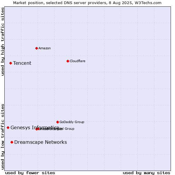 Market position of Dreamscape Networks vs. Tencent vs. Genesys Informatica