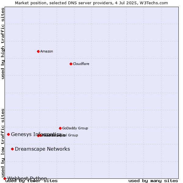 Market position of Dreamscape Networks vs. Genesys Informatica vs. Webhost Python
