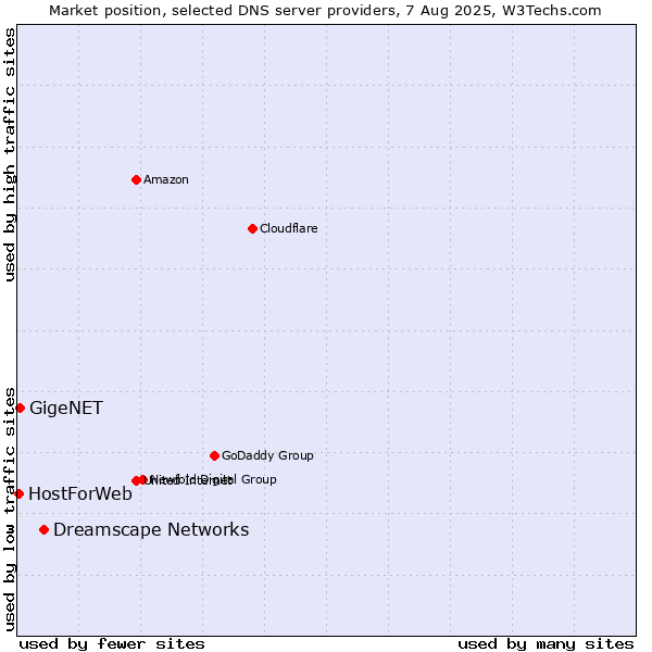 Market position of Dreamscape Networks vs. GigeNET vs. HostForWeb