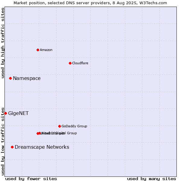 Market position of Dreamscape Networks vs. Namespace vs. GigeNET