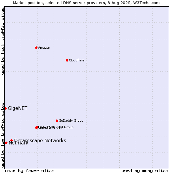 Market position of Dreamscape Networks vs. Netmark vs. GigeNET