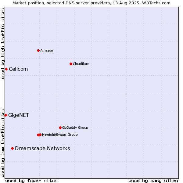 Market position of Dreamscape Networks vs. Cellcom vs. GigeNET