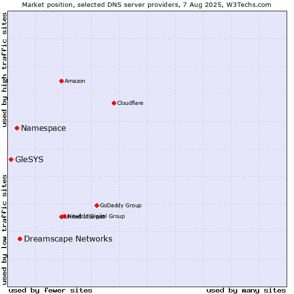 Market position of Dreamscape Networks vs. Namespace vs. GleSYS