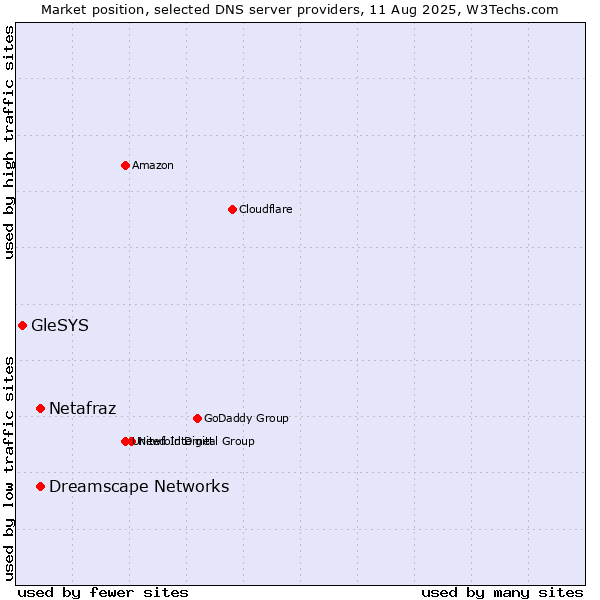 Market position of Netafraz vs. Dreamscape Networks vs. GleSYS