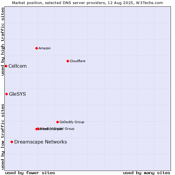 Market position of Dreamscape Networks vs. GleSYS vs. Cellcom