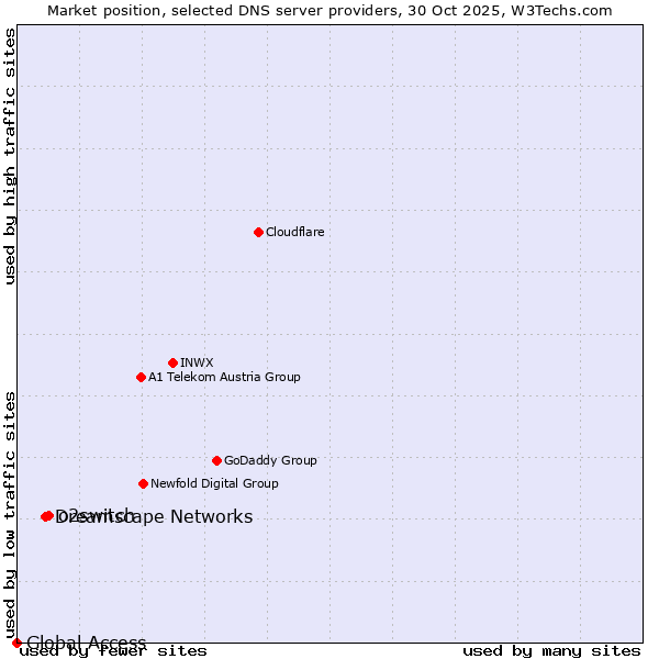 Market position of o2switch vs. Dreamscape Networks vs. Global Access