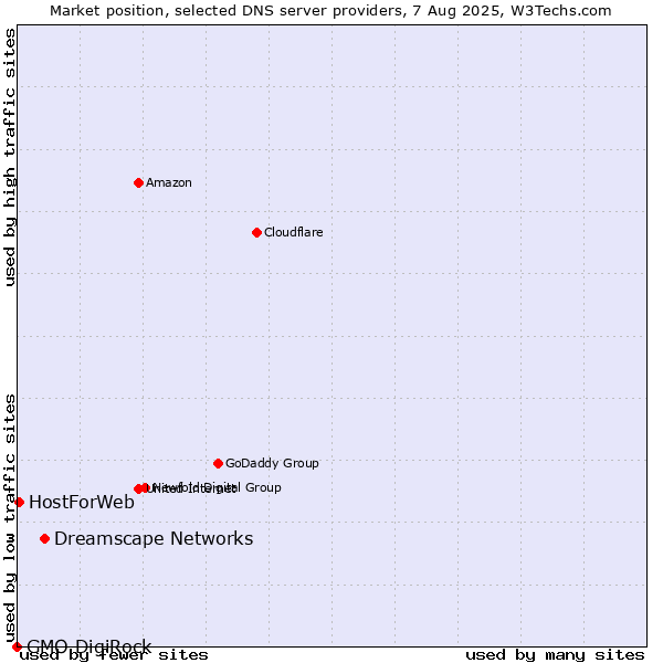 Market position of Dreamscape Networks vs. HostForWeb vs. GMO DigiRock