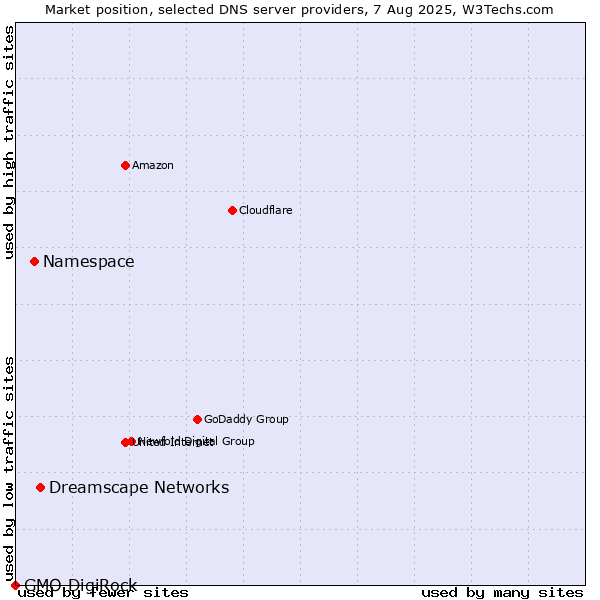 Market position of Dreamscape Networks vs. Namespace vs. GMO DigiRock
