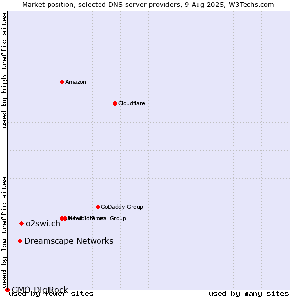 Market position of o2switch vs. Dreamscape Networks vs. GMO DigiRock