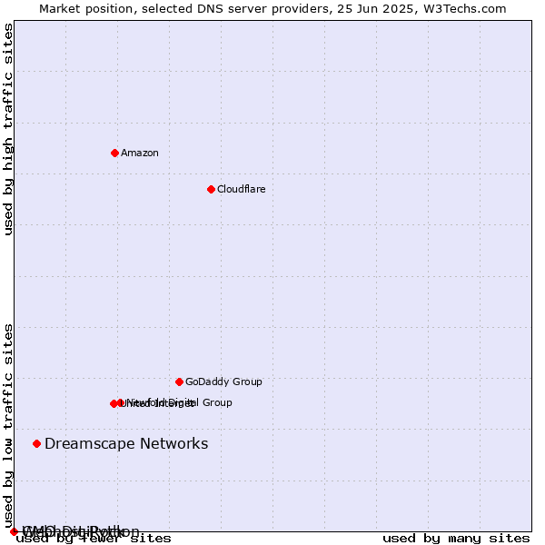 Market position of Dreamscape Networks vs. Webhost Python vs. GMO DigiRock