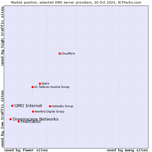 Market position of HostGator vs. GMO Internet vs. Dreamscape Networks