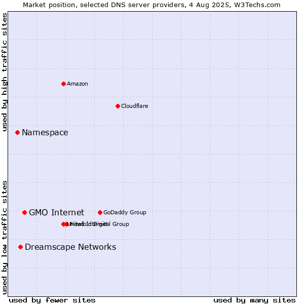 Market position of GMO Internet vs. Dreamscape Networks vs. Namespace