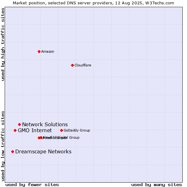 Market position of Network Solutions vs. GMO Internet vs. Dreamscape Networks