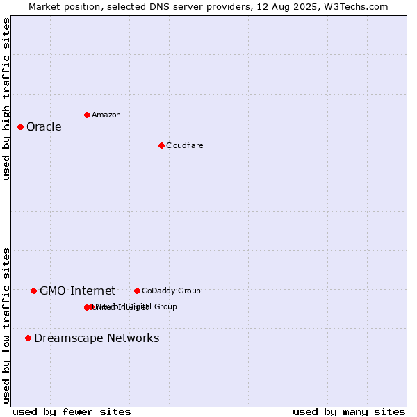 Market position of GMO Internet vs. Dreamscape Networks vs. Oracle