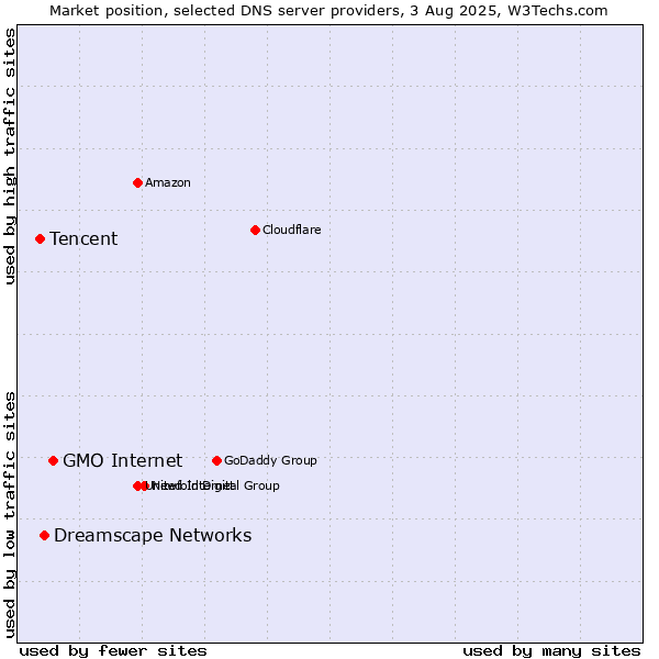 Market position of GMO Internet vs. Dreamscape Networks vs. Tencent