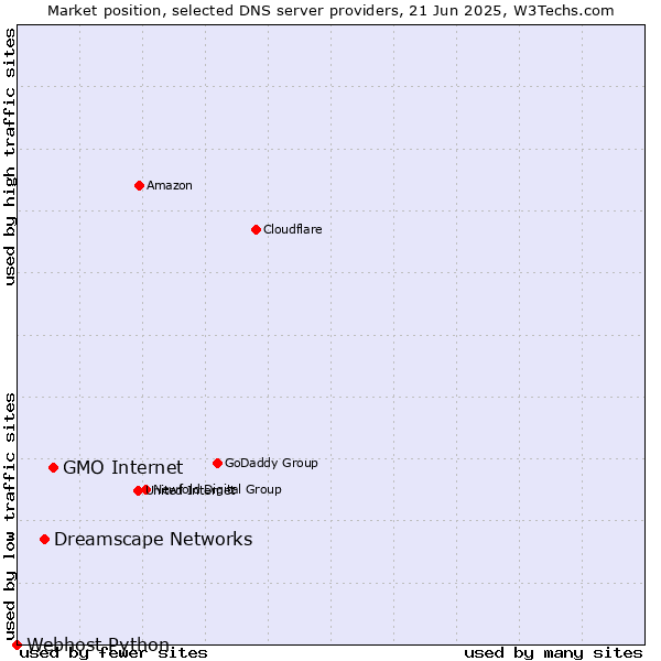 Market position of GMO Internet vs. Dreamscape Networks vs. Webhost Python