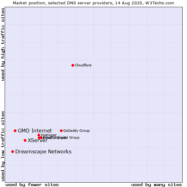 Market position of XServer vs. GMO Internet vs. Dreamscape Networks
