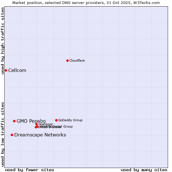 Market position of GMO Pepabo vs. Dreamscape Networks vs. Cellcom