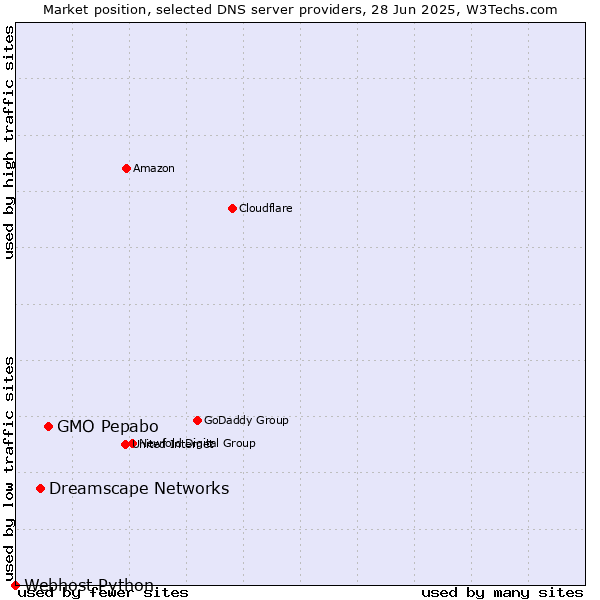 Market position of GMO Pepabo vs. Dreamscape Networks vs. Webhost Python