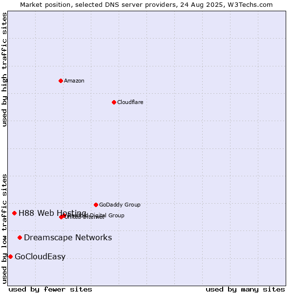 Market position of Dreamscape Networks vs. H88 Web Hosting vs. GoCloudEasy