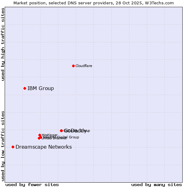 Market position of GoDaddy vs. IBM Group vs. Dreamscape Networks