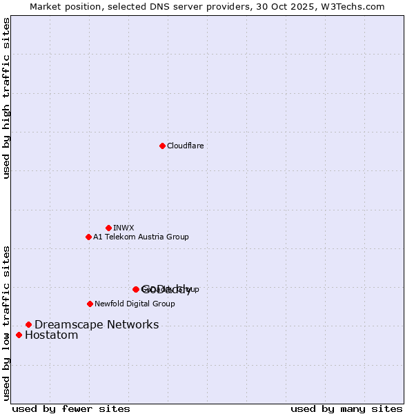 Market position of GoDaddy vs. Dreamscape Networks vs. Hostatom