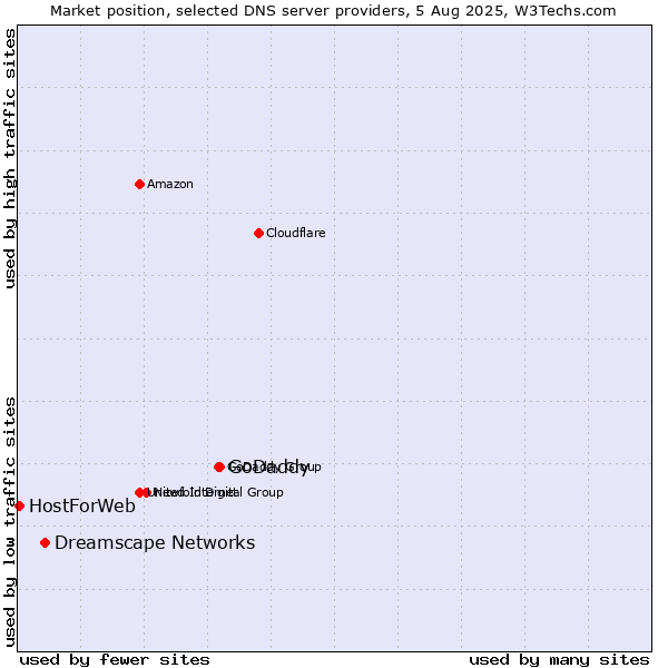 Market position of GoDaddy vs. Dreamscape Networks vs. HostForWeb