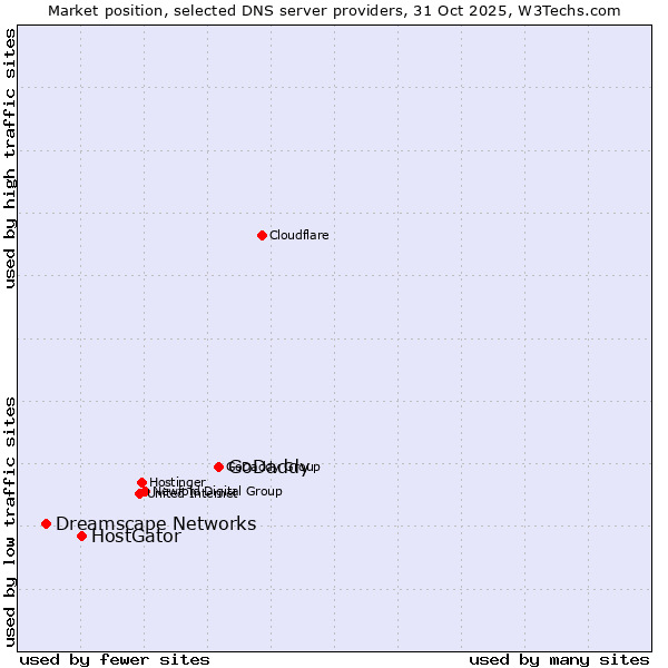 Market position of GoDaddy vs. HostGator vs. Dreamscape Networks