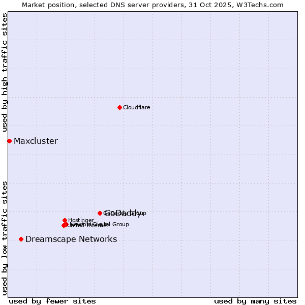 Market position of GoDaddy vs. Dreamscape Networks vs. Maxcluster