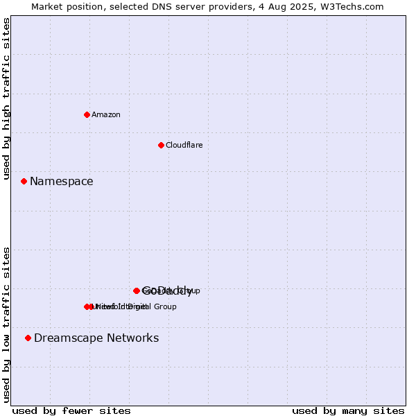 Market position of GoDaddy vs. Dreamscape Networks vs. Namespace