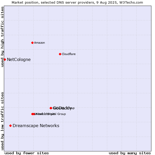 Market position of GoDaddy vs. Dreamscape Networks vs. NetCologne