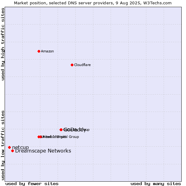 Market position of GoDaddy vs. Dreamscape Networks vs. netcup