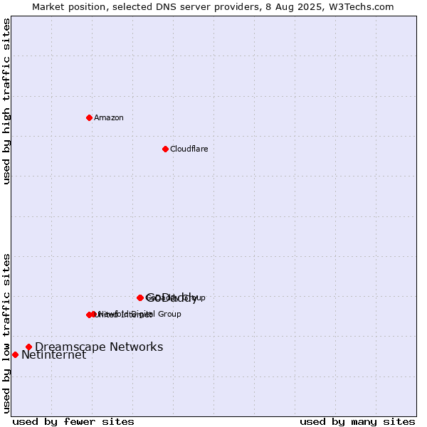 Market position of GoDaddy vs. Dreamscape Networks vs. Netinternet