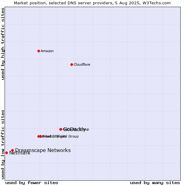 Market position of GoDaddy vs. Dreamscape Networks vs. Netmark