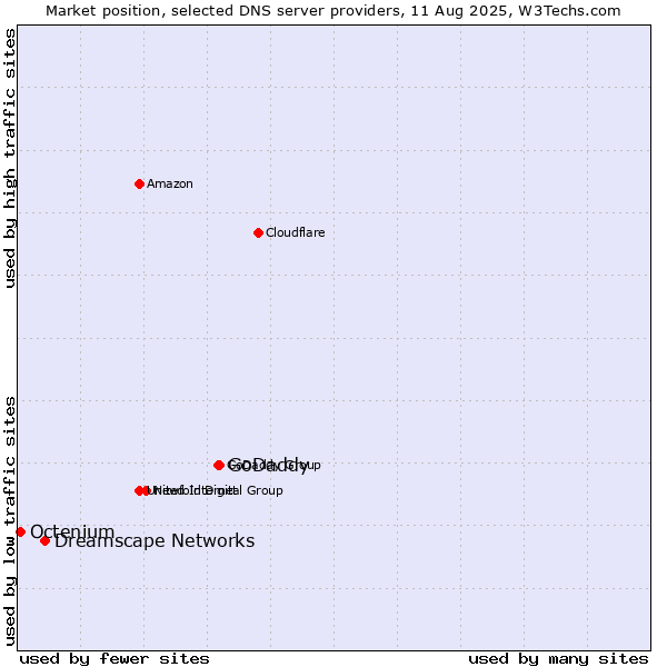 Market position of GoDaddy vs. Dreamscape Networks vs. Octenium