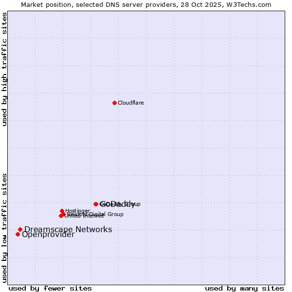 Market position of GoDaddy vs. Dreamscape Networks vs. Openprovider