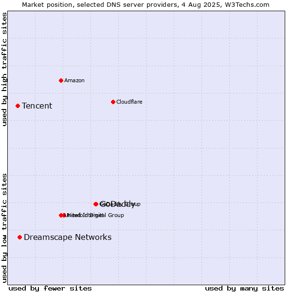 Market position of GoDaddy vs. Dreamscape Networks vs. Tencent