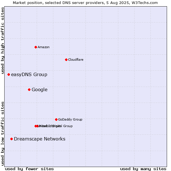 Market position of Google vs. Dreamscape Networks vs. easyDNS Group