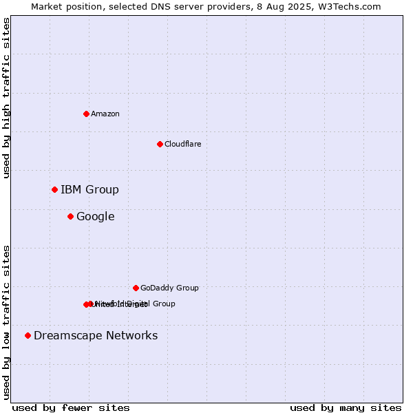 Market position of Google vs. IBM Group vs. Dreamscape Networks