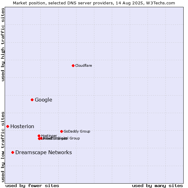 Market position of Google vs. Dreamscape Networks vs. Hosterion