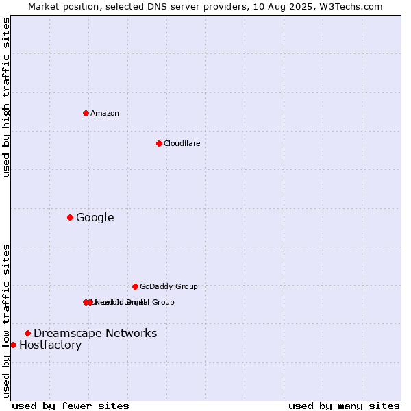 Market position of Google vs. Dreamscape Networks vs. Hostfactory