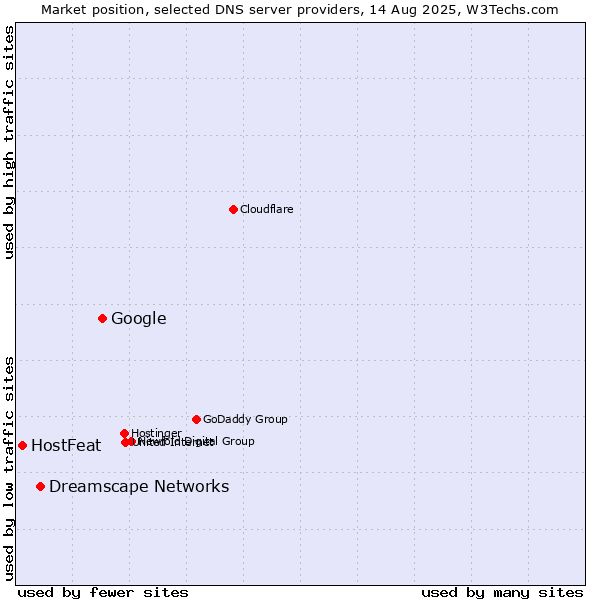 Market position of Google vs. Dreamscape Networks vs. HostFeat